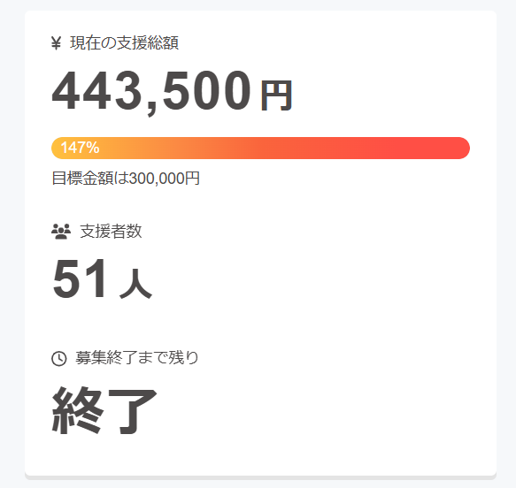 感謝！！クラファン目標達成！